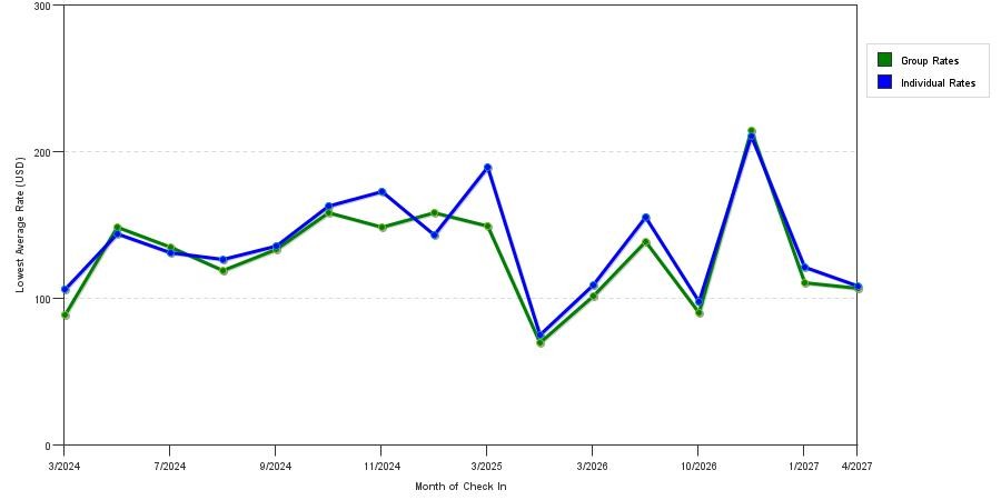 seasonality of hotel rates in Natchez