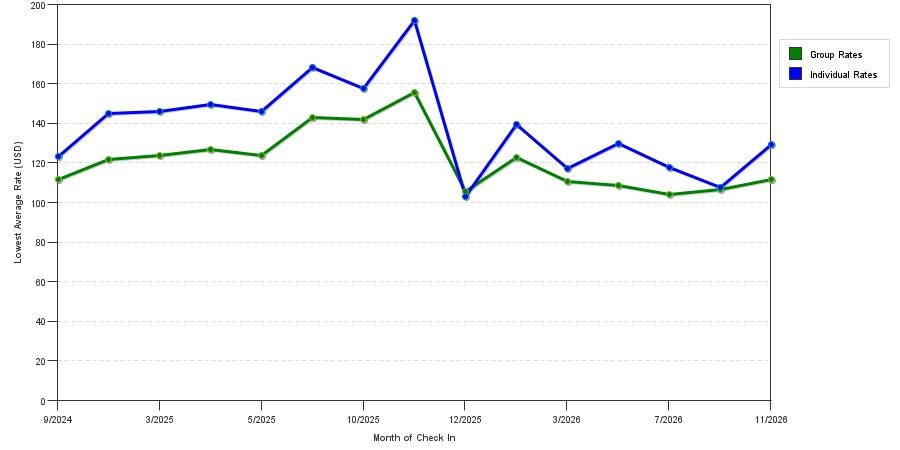 seasonality of hotel rates in Natchitoches