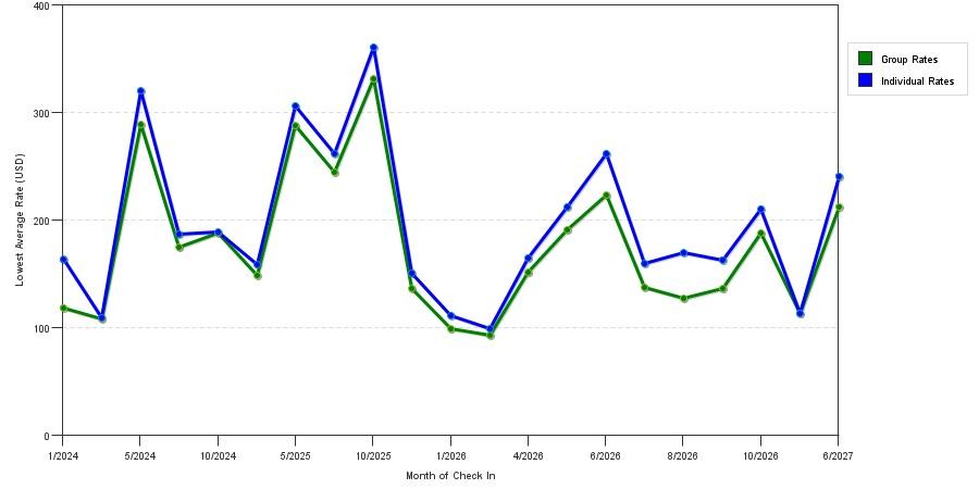 seasonality of hotel rates in Natick