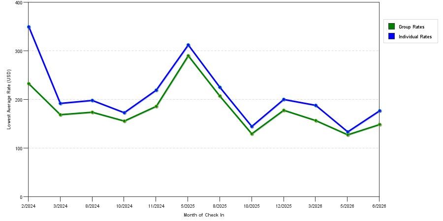 seasonality of hotel rates in National City
