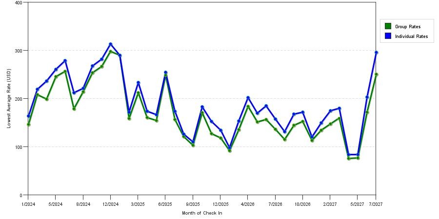 seasonality of hotel rates in National Harbor