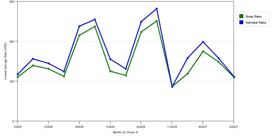 seasonality of hotel rates in Navasota