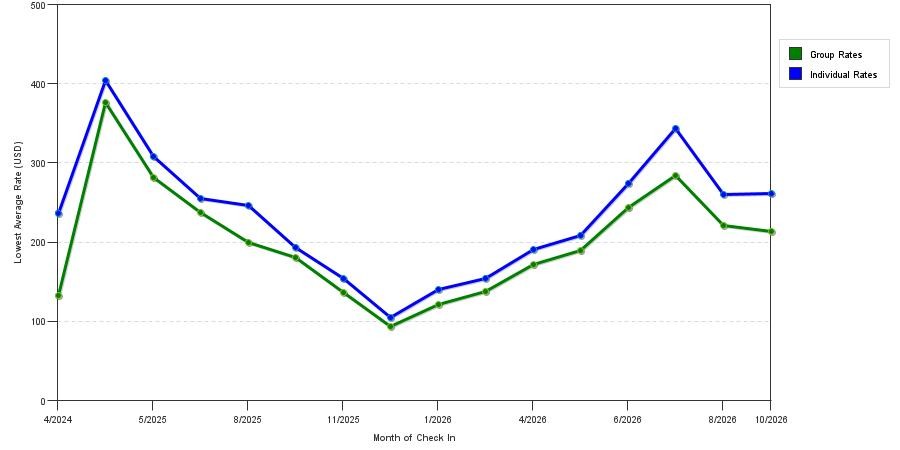 seasonality of hotel rates in Needham