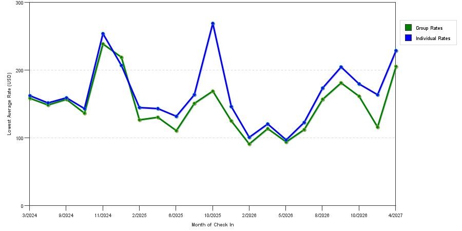 seasonality of hotel rates in Neenah