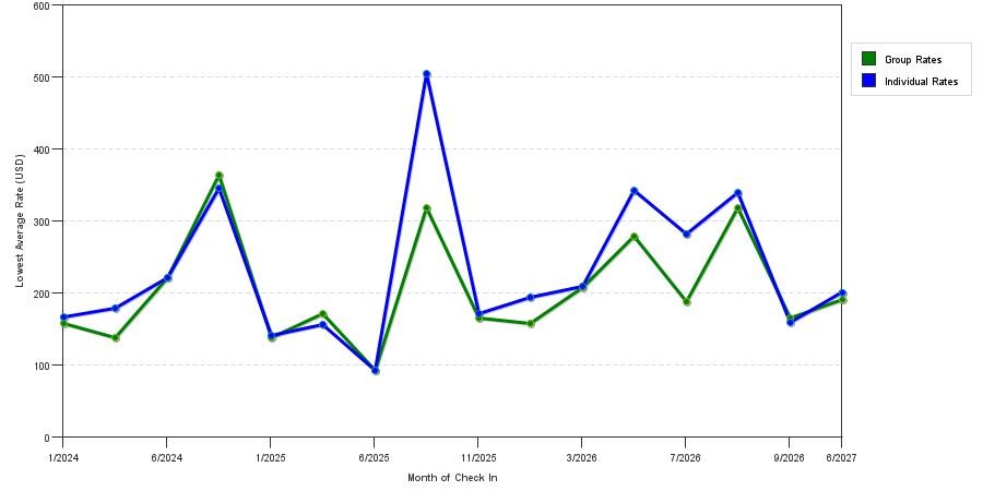 seasonality of hotel rates in Neptune City