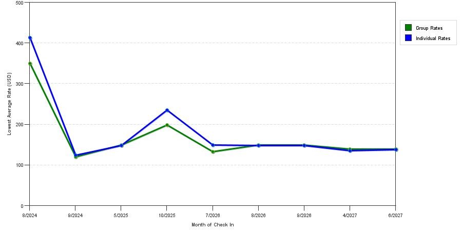 seasonality of hotel rates in Nevada City