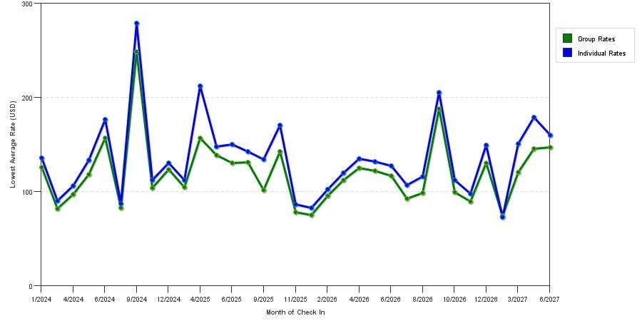 seasonality of hotel rates in New Albany