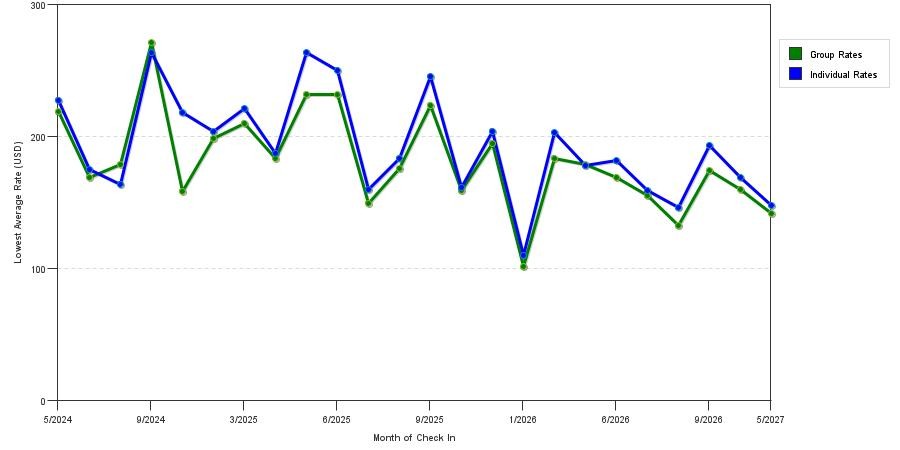 seasonality of hotel rates in New Bern