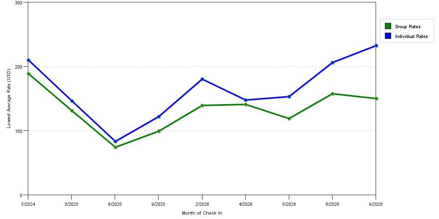 seasonality of hotel rates in New Britain