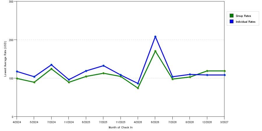 seasonality of hotel rates in New Caney