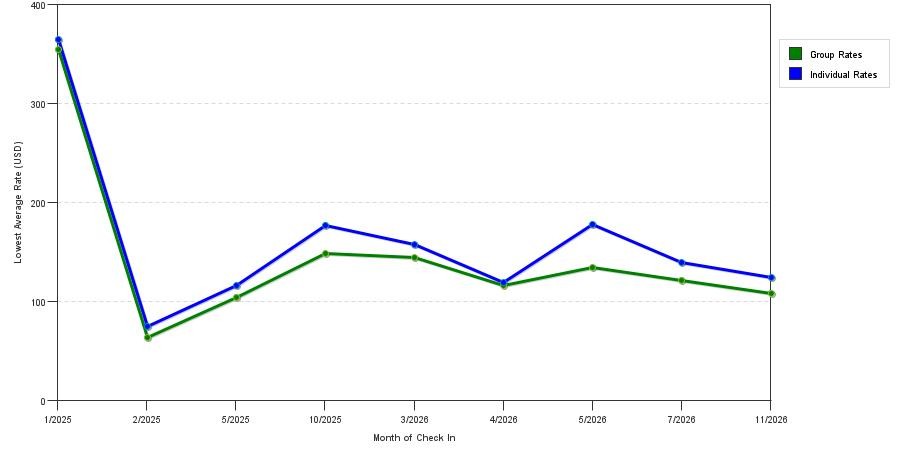 seasonality of hotel rates in New Carrollton