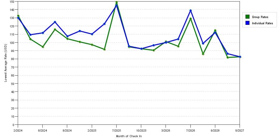 seasonality of hotel rates in New Castle