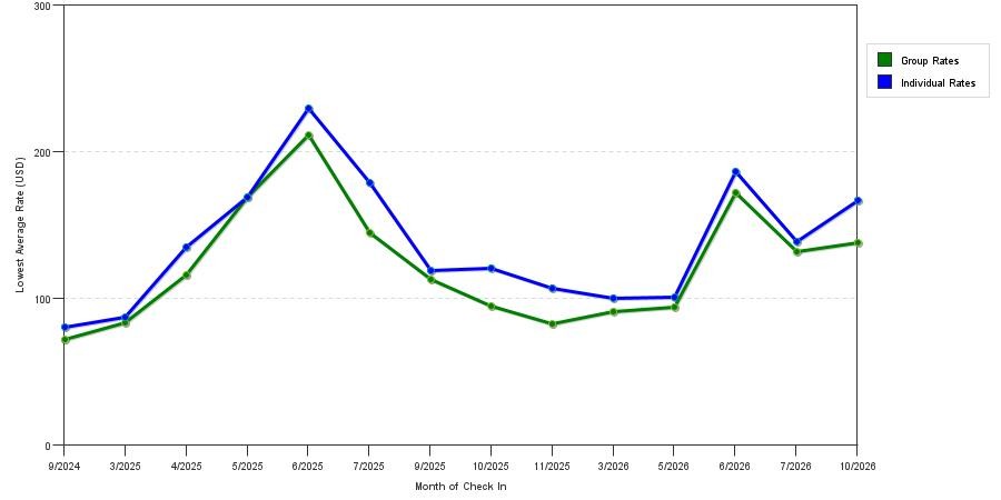 seasonality of hotel rates in New Cumberland