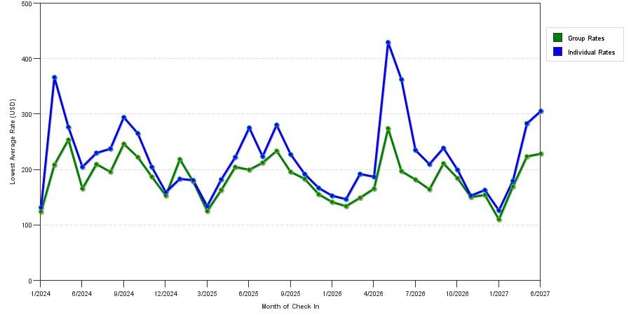 seasonality of hotel rates in New Haven