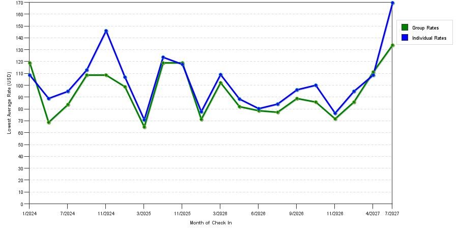 seasonality of hotel rates in New Iberia