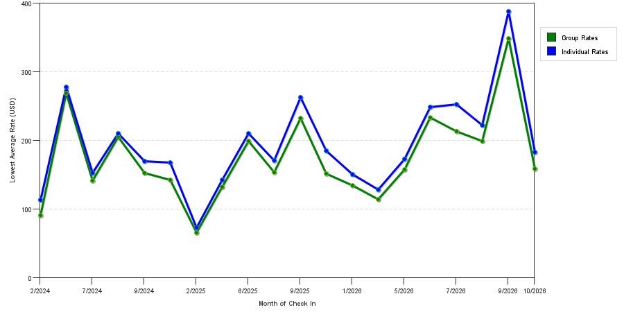 seasonality of hotel rates in New London
