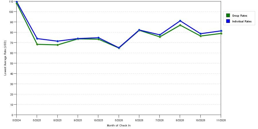 seasonality of hotel rates in New Market