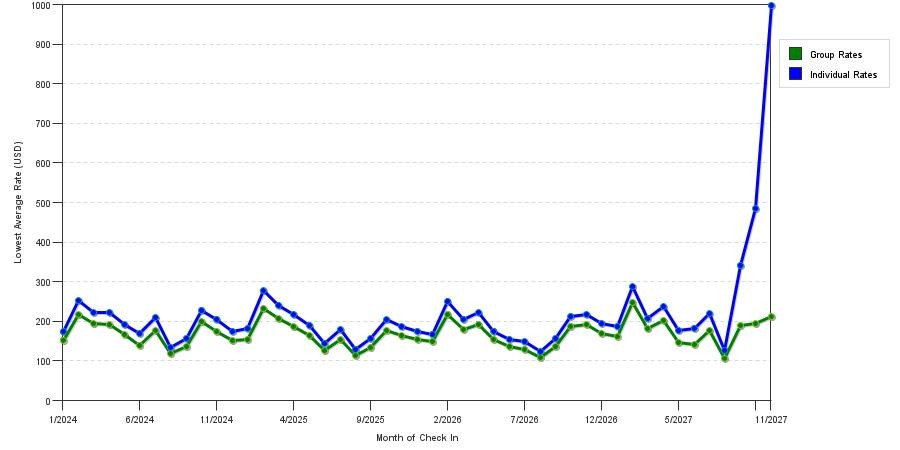 seasonality of hotel rates in New Orleans