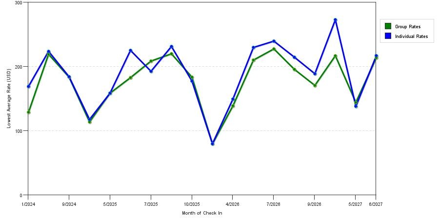 seasonality of hotel rates in New Paltz