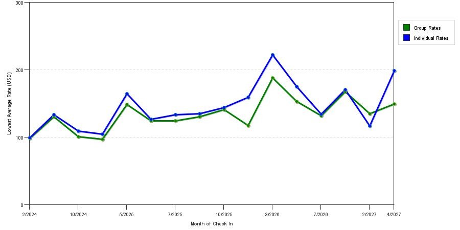 seasonality of hotel rates in New Port Richey