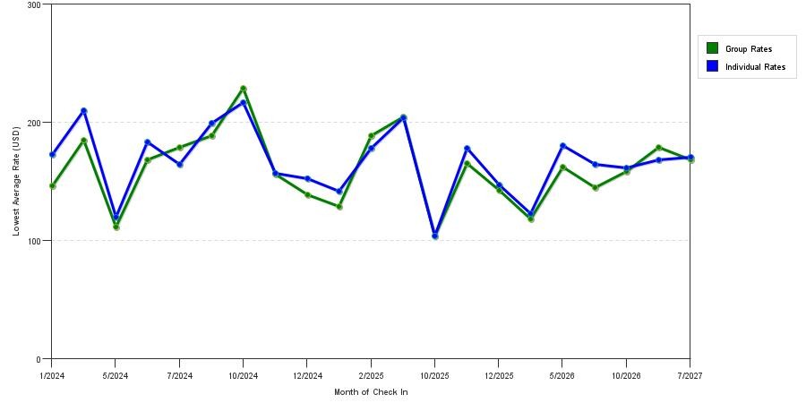 seasonality of hotel rates in New Providence