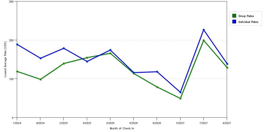 seasonality of hotel rates in New Richmond