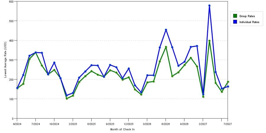 seasonality of hotel rates in New Rochelle