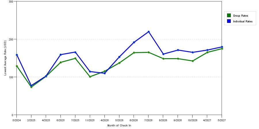 seasonality of hotel rates in New Stanton
