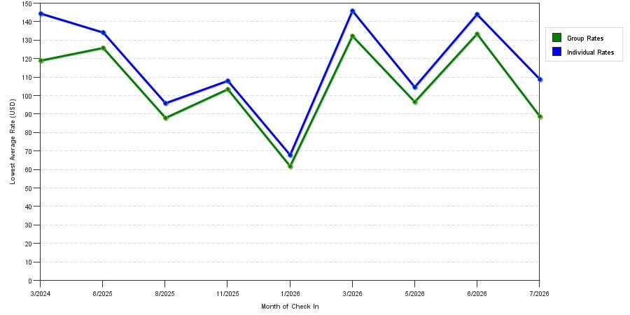 seasonality of hotel rates in New Ulm