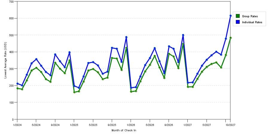 seasonality of hotel rates in New York City
