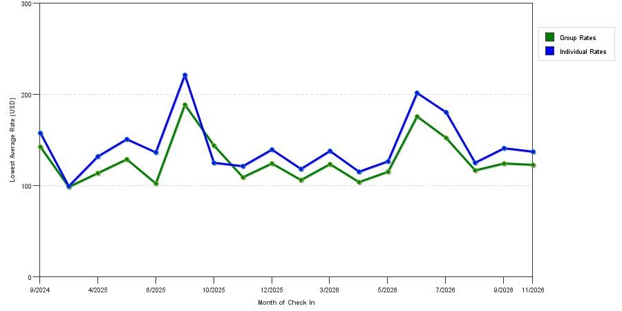 seasonality of hotel rates in Newark