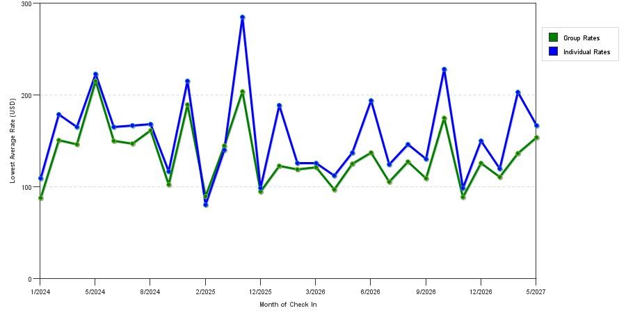seasonality of hotel rates in Newark