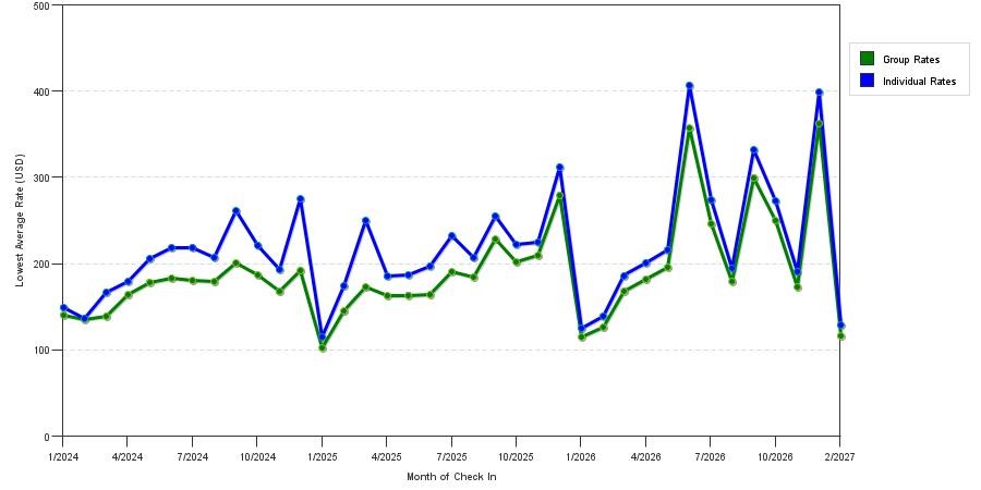 seasonality of hotel rates in Newark