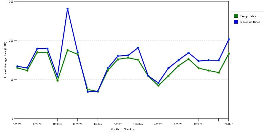 seasonality of hotel rates in Newark