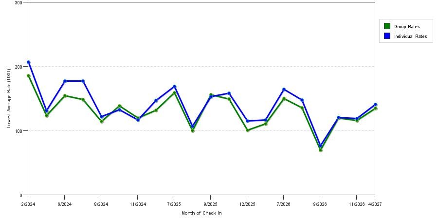 seasonality of hotel rates in Newberg
