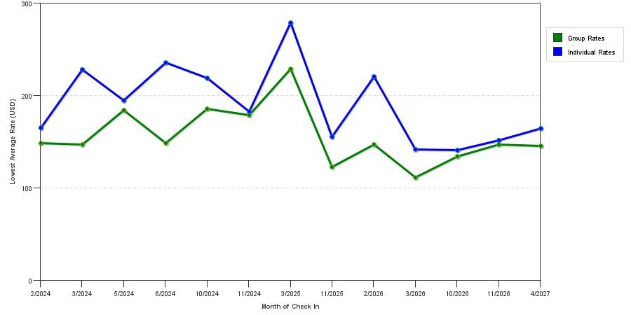 seasonality of hotel rates in Newberry