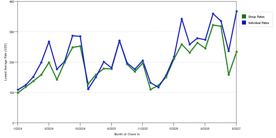 seasonality of hotel rates in Newburgh