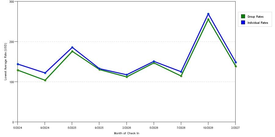 seasonality of hotel rates in Newbury Park