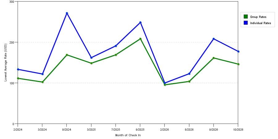 seasonality of hotel rates in Newington