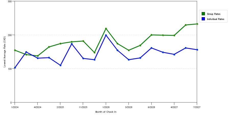 seasonality of hotel rates in Newmarket
