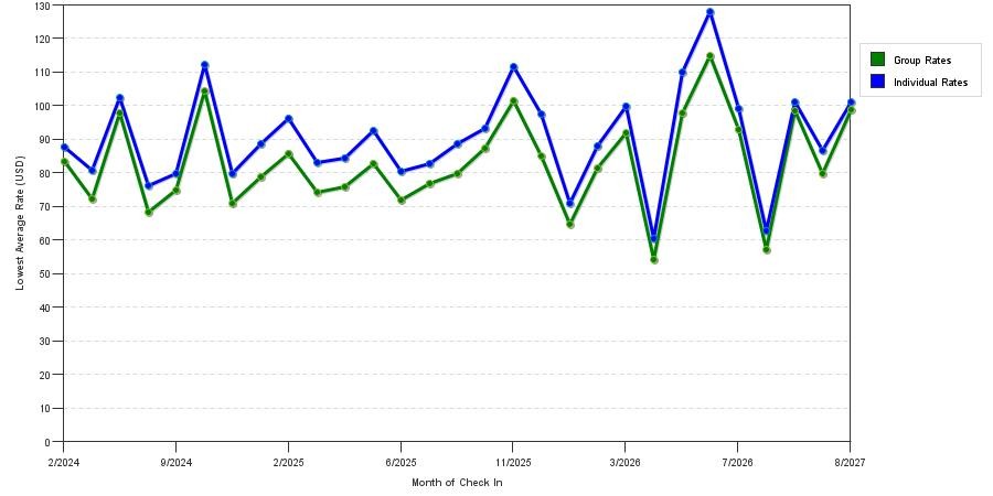 seasonality of hotel rates in Newnan