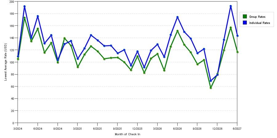 seasonality of hotel rates in Newport News