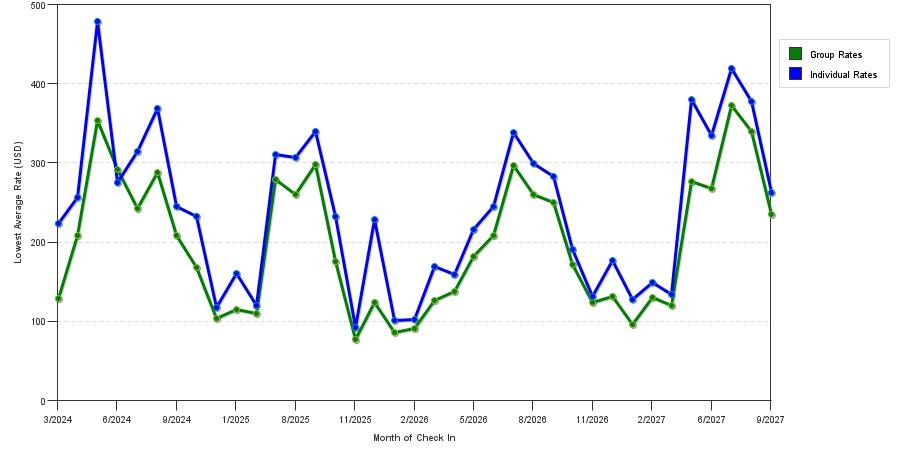seasonality of hotel rates in Newport