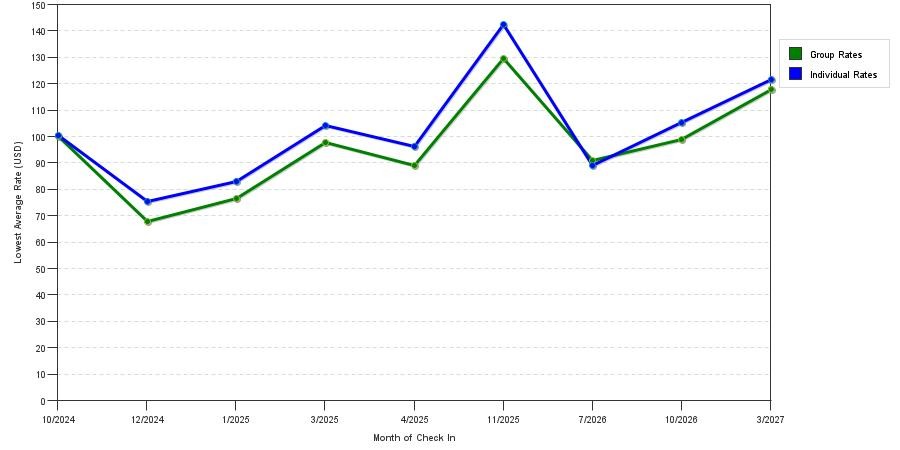 seasonality of hotel rates in Newport