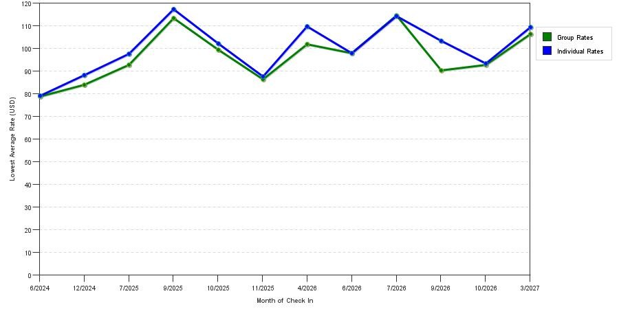 seasonality of hotel rates in Newton