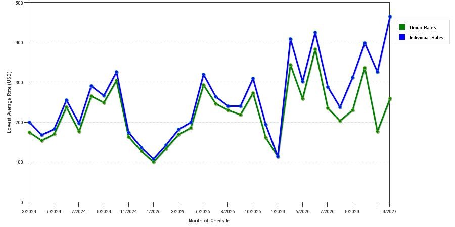 seasonality of hotel rates in Newton