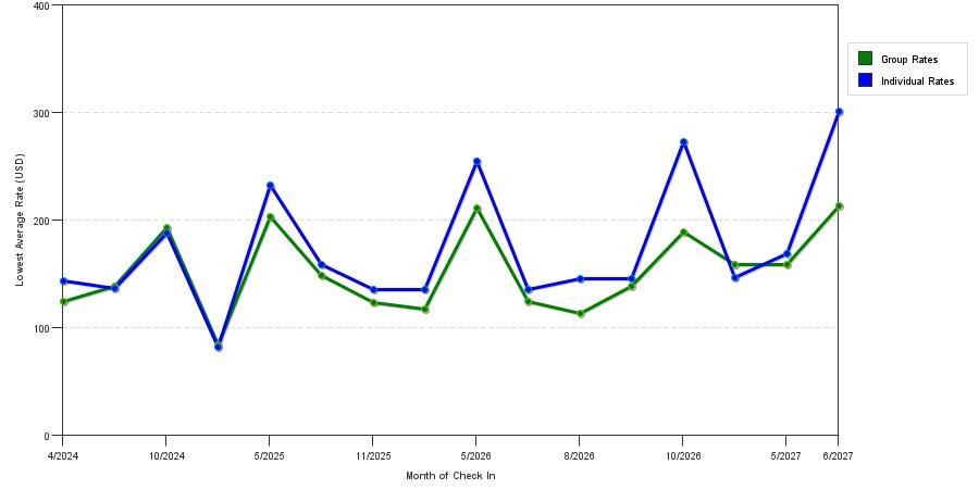 seasonality of hotel rates in Newton