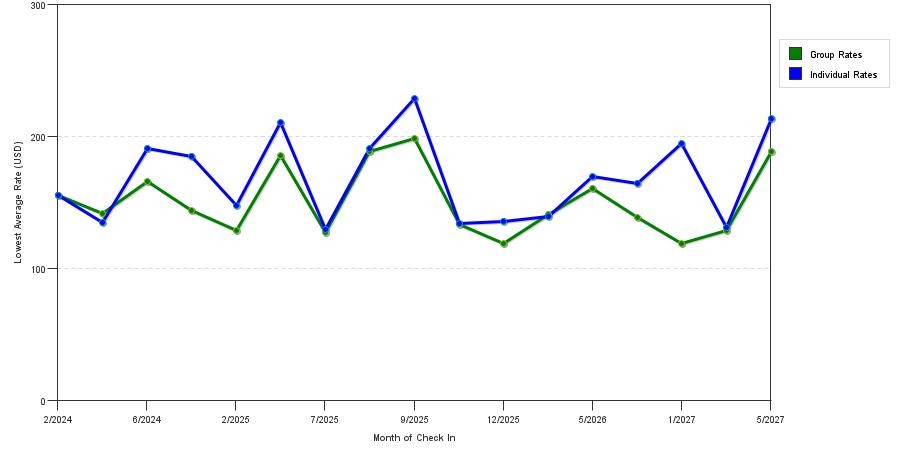 seasonality of hotel rates in Newtown Square