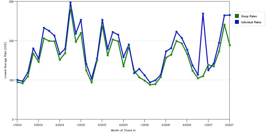 seasonality of hotel rates in Niagara Falls