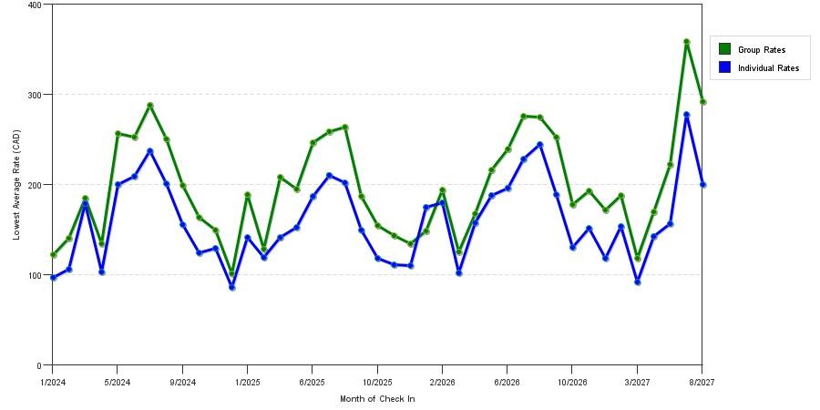 seasonality of hotel rates in Niagara Falls